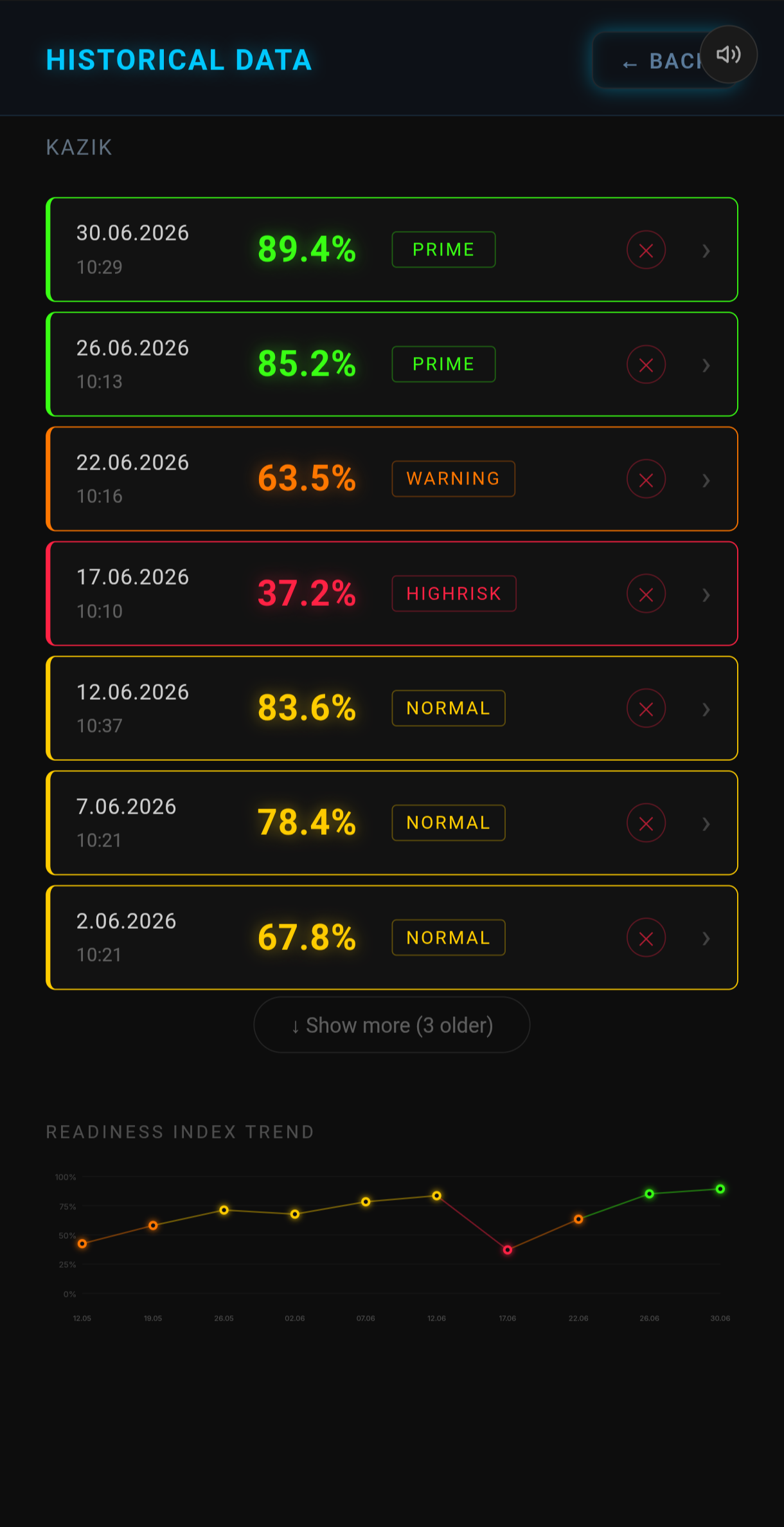 Historical Data